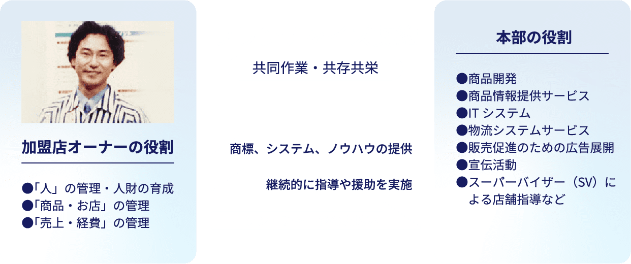 ローソン本部と加盟店の関係を示す図解